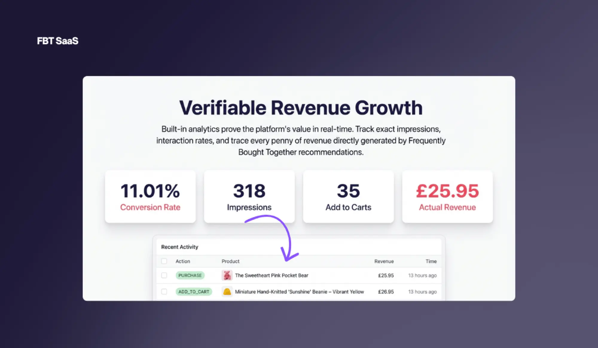 Analytics dashboard showing metric cards for impressions, clicks, purchases and revenue with date range picker